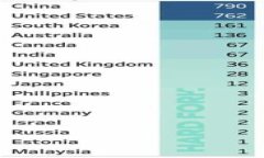 香港人如何安全购买Toke