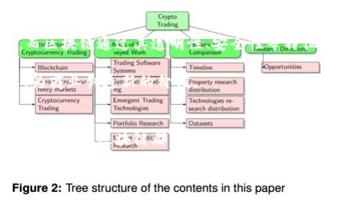 区块链的特征有哪些方面

区块链,去中心化,透明性,安全性,智能合约/guanjianci

引言
随着科技的迅猛发展，区块链技术作为一种创新的分布式账本技术，逐渐走入了我们的视野。它不仅仅是一种简单的数据存储方式，更是一种可以在多个领域中变革传统模式的力量。本文将深入探讨区块链的特征，以及这些特征如何促进了其在各个行业中的广泛应用。

去中心化：打破传统的信任模式
区块链的一个最核心特征就是去中心化。传统的金融体系、数据存储方式以及其他许多需要信任的系统，往往依赖于一个中心化的机构来维持数据的一致性和完整性。这种模式虽然在过去的几十年中取得了一定的成功，但也面临着诸多问题，例如单点故障、数据篡改、隐私泄露等。

而区块链通过分布式网络的方式，将数据记录存储在多个节点中，任何一个节点都无法单独控制整个网络。这意味着，用户无需再依赖传统的中介机构来证明交易的真实性。每个人都可以通过区块链网络来共同维护数据的真实性和安全性。这种去中心化的特征使得区块链成为一种非常理想的选择，特别是在需要透明和安全的环境中，比如金融交易、合同管理和供应链管理等领域。

透明性：信任来源于可视化
另一个重要的区块链特征是其透明性。所有的交易记录都被存储在区块链上，并且是公开可查的，任何人都可以通过网络来验证交易的合法性。这种透明性极大地降低了欺诈行为的可能性，同时也提高了人们对系统的信任。

例如，在供应链管理中，消费者可以追踪产品的来源，了解产品从生产到销售的整个过程。这不仅有助于增强消费者的信心，也促使生产企业提高自身的透明度和责任感。通过这种方式，区块链能够有效地打击假冒伪劣商品，提高市场的整体质量。

安全性：坚不可摧的数据保护
区块链还具有极高的安全性。数据在被加入到区块链之前，会经过复杂的加密算法处理和验证，这使得数据的篡改变得几乎不可能。一旦数据被记录在区块链上，就无法被删除或修改，从而确保其完整性。

同时，区块链上的每个区块都与前后的区块紧密相连，形成一个链条，这种结构也增强了系统的安全性。如果黑客想要更改某一个区块的数据，必须同时更改所有后续区块的数据，这在实际操作中几乎是无法实现的。因此，区块链被广泛认为是一个非常安全的系统，尤其适合用于存储重要信息，比如金融交易、医疗记录等。

智能合约：自动化与信任的结合
智能合约是区块链技术的一项重要应用，它能够实现自动化的合约执行。传统合约的执行通常依赖于第三方的介入，但智能合约可以在没有中介的情况下，根据预设的条件自动执行合约。这种方式不仅提高了效率，也降低了交易成本。

例如，在房屋买卖中，可以通过智能合约设定交易的具体条件，一旦条件满足，合约便会自动执行，资金会自动转账，房产的所有权自动转移。这一创新特点，正在改变传统行业的运作模式，使得交易过程更加流畅高效。

不可篡改：数据永久存储的保障
区块链技术的另一个显著特征是其不可篡改性。在区块链系统中，任何已记录的数据都无法被删除或更改。这意味着，用户可以放心地将各种重要信息记录在区块链上，而不必担心数据会被恶意篡改或意外丢失。

这在许多行业中都具有重要意义。例如，在法律行业，重要的法律文件和证据可以被记录在区块链上，确保其真实性和完整性，从而提高法律程序的透明度和公正性。在金融行业，交易记录一旦被记录在区块链上，就无法被撤销，保证了金融交易的可追溯性和可靠性。

共识机制：确保网络的一致性
为了确保区块链网络中所有参与者对数据的一致性，区块链采用了多种不同的共识机制。这些机制通过不同的方式确保网络中的所有节点在记录数据时能够达成一致。例如，工作证明（Proof of Work）、股权证明（Proof of Stake）等机制，都是为了确保网络的安全和数据的一致性。

通过这些共识机制，区块链能够有效防止恶意节点对系统的攻击，确保数据的真实性与一致性。这种机制的存在，使得区块链能够在无信任的环境中运行，为各个行业提供了安全可靠的技术基础。

去信任化：重塑商业模式
区块链的出现使得“去信任化”的商业模式成为可能。传统商业模式往往依赖于信任的建立，比如银行、律师、经纪人等中介。然而，这些中介机构常常增加了交易成本和时间。而区块链通过其透明性、安全性等特征，可以消除中介的必要性，实现直接交易。这不仅降低了交易成本，也极大地提高了交易的效率。

例如，在自由职业市场，传统上需要中介平台来匹配雇主与雇佣者，但区块链技术允许他们在没有中介的情况下直接进行交易。这一变化正在促使许多行业进行深刻的变革，为商业创造新的价值。

结论
总体来看，区块链技术所具备的去中心化、透明性、安全性、智能合约、不可篡改性、共识机制等特征，使其在现代社会中展现出无限的潜力。无论是在金融、物流、医疗、版权等多个领域，区块链都开始展现出颠覆传统业务模式的力量。

然而，尽管区块链有着诸多优势，但其发展仍面临着一些挑战，包括技术的完善、法律法规的适应和社会的认可等。未来，随着技术的不断进步和应用场景的扩展，区块链将可能在更多领域实现其价值，推动社会的整体进步。无疑，理解区块链的特征，不仅是学习新技术的需要，更是拥抱未来的关键。